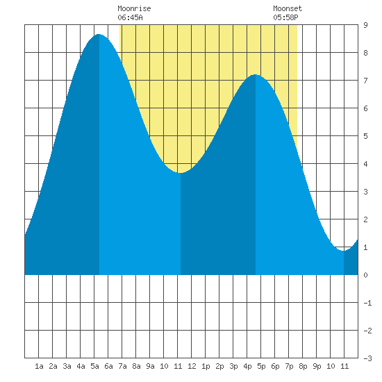 Bellingham tide chart for Wednesday, March 30, 2022