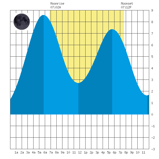 Bellingham tide chart for Thursday, March 31, 2022