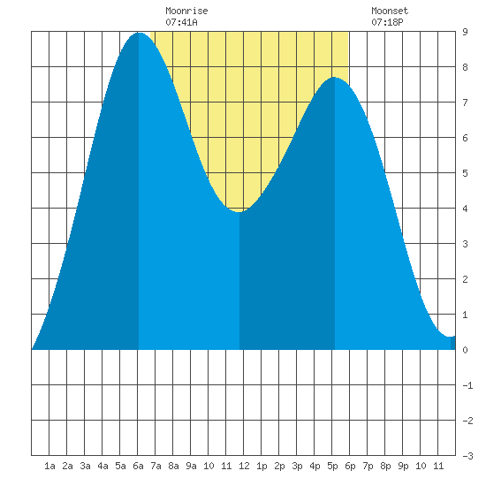 Bellingham tide chart for Thursday, March 3, 2022
