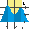 Bellingham tide chart for Thursday, March 3, 2022