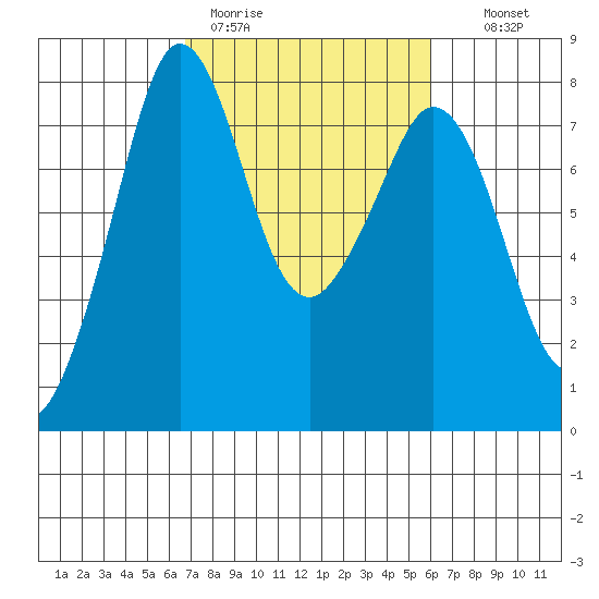 Bellingham tide chart for Friday, March 4, 2022