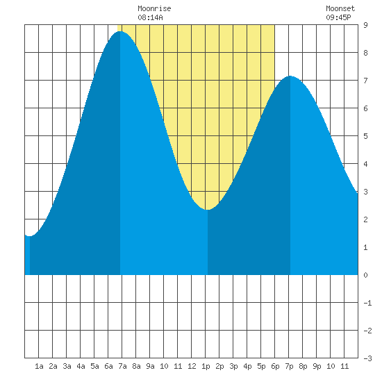 Bellingham tide chart for Saturday, March 5, 2022