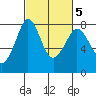 Bellingham tide chart for Saturday, March 5, 2022
