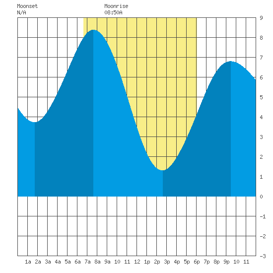 Bellingham tide chart for Monday, March 7, 2022