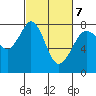 Bellingham tide chart for Monday, March 7, 2022