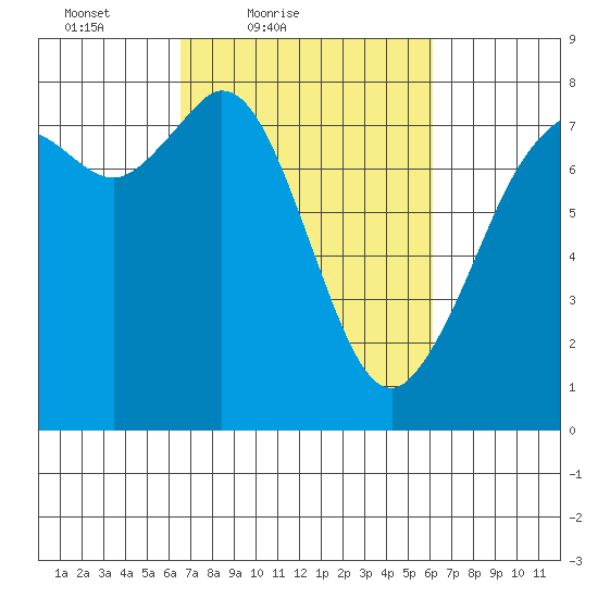 Bellingham tide chart for Wednesday, March 9, 2022