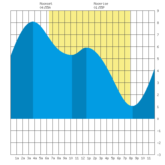 Bellingham tide chart for Monday, April 11, 2022