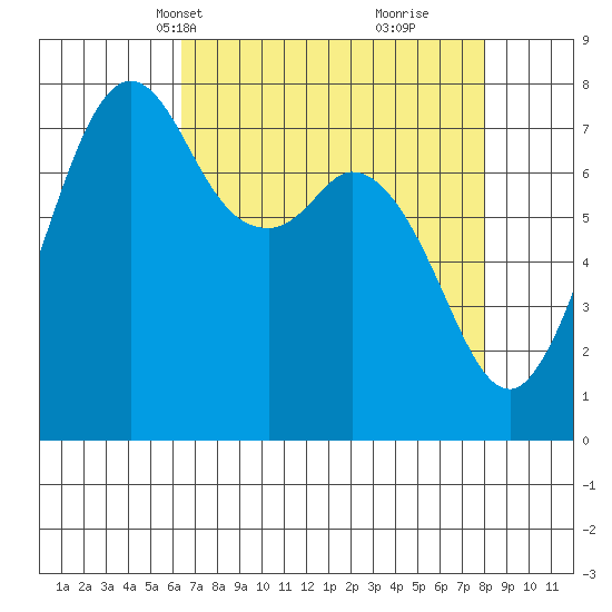 Bellingham tide chart for Tuesday, April 12, 2022