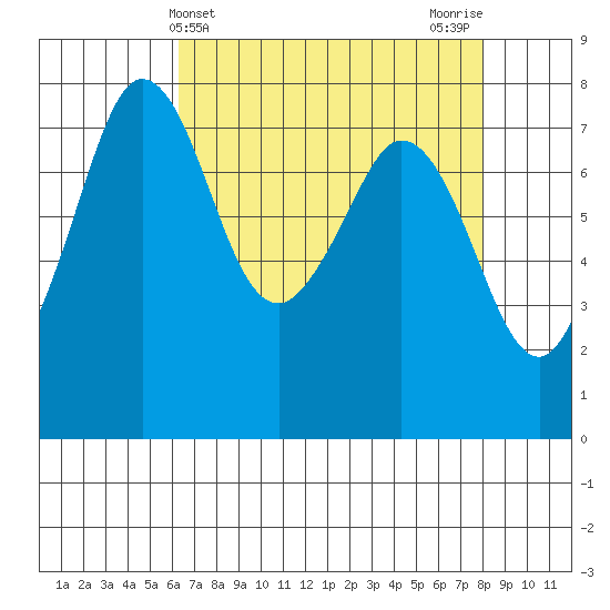 Bellingham tide chart for Thursday, April 14, 2022