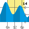 Bellingham tide chart for Thursday, April 14, 2022