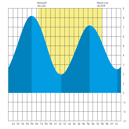 Bellingham tide chart for Friday, April 15, 2022