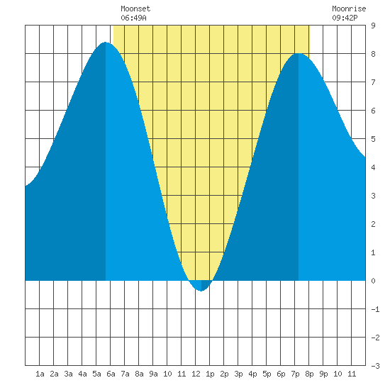 Bellingham tide chart for Sunday, April 17, 2022