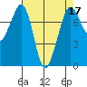 Bellingham tide chart for Sunday, April 17, 2022