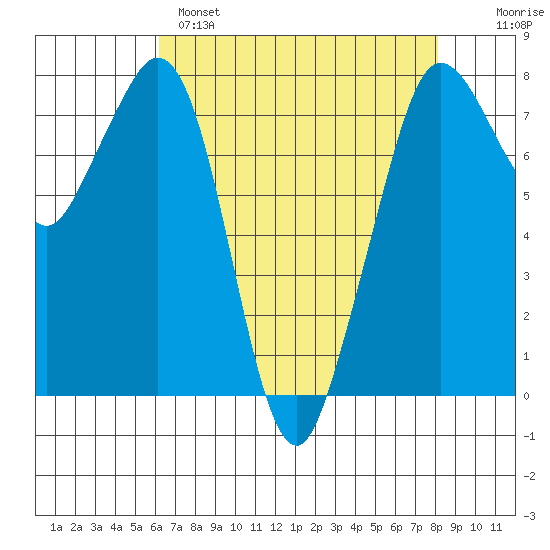 Bellingham tide chart for Monday, April 18, 2022