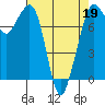 Bellingham tide chart for Tuesday, April 19, 2022