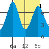 Bellingham tide chart for Friday, April 1, 2022