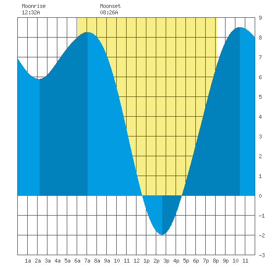 Bellingham tide chart for Wednesday, April 20, 2022