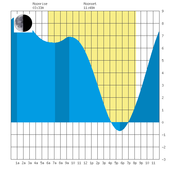 Bellingham tide chart for Saturday, April 23, 2022