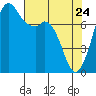 Bellingham tide chart for Sunday, April 24, 2022
