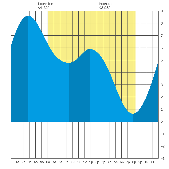 Bellingham tide chart for Monday, April 25, 2022