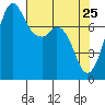 Bellingham tide chart for Monday, April 25, 2022