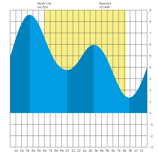 Bellingham tide chart for Tuesday, April 26, 2022
