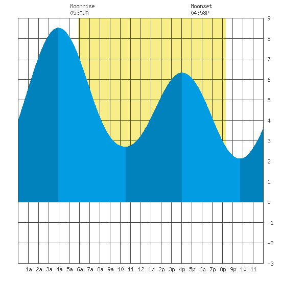 Bellingham tide chart for Wednesday, April 27, 2022
