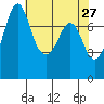 Bellingham tide chart for Wednesday, April 27, 2022