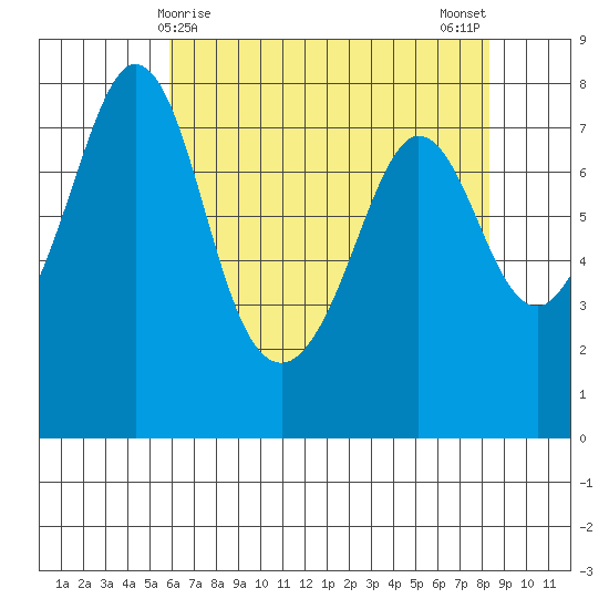 Bellingham tide chart for Thursday, April 28, 2022