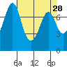 Bellingham tide chart for Thursday, April 28, 2022