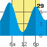 Bellingham tide chart for Friday, April 29, 2022