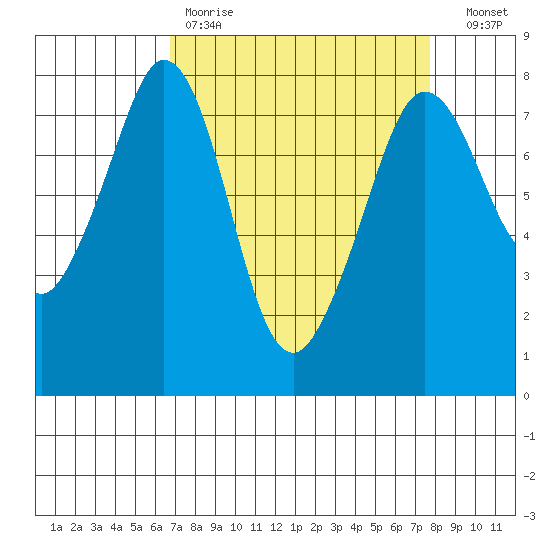 Bellingham tide chart for Saturday, April 2, 2022