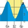 Bellingham tide chart for Saturday, April 2, 2022