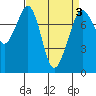 Bellingham tide chart for Sunday, April 3, 2022