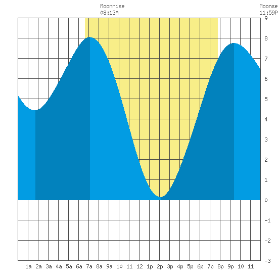 Bellingham tide chart for Monday, April 4, 2022
