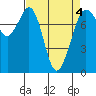 Bellingham tide chart for Monday, April 4, 2022