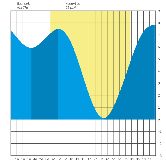Bellingham tide chart for Wednesday, April 6, 2022