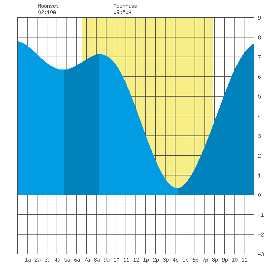 Bellingham tide chart for Thursday, April 7, 2022