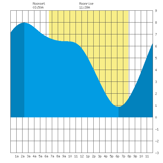 Bellingham tide chart for Saturday, April 9, 2022