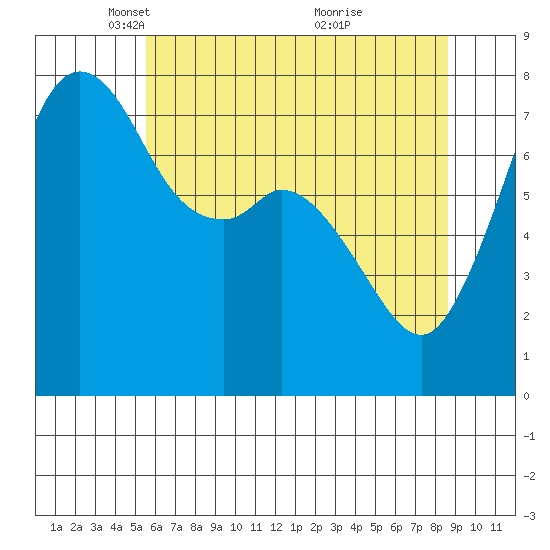 Bellingham tide chart for Tuesday, May 10, 2022