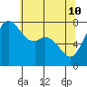 Bellingham tide chart for Tuesday, May 10, 2022