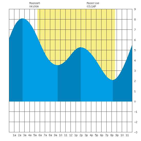 Bellingham tide chart for Wednesday, May 11, 2022