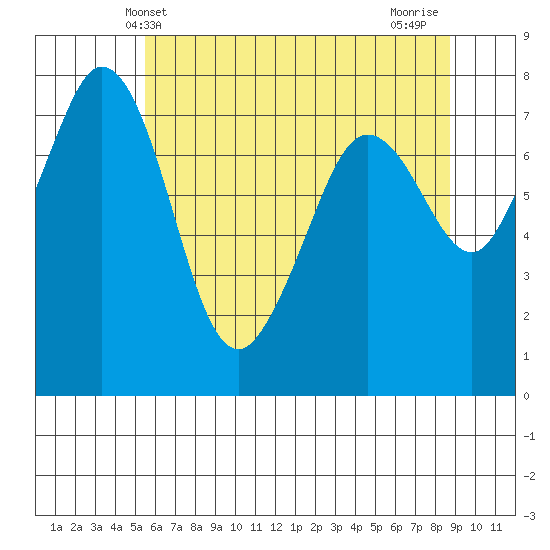 Bellingham tide chart for Friday, May 13, 2022