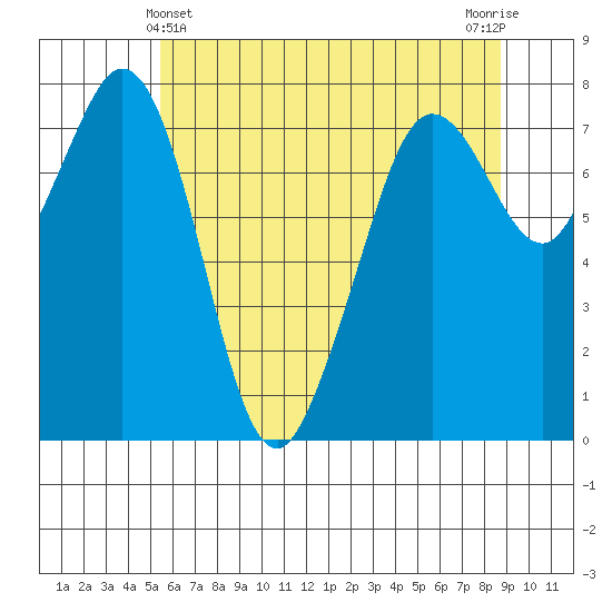 Bellingham tide chart for Saturday, May 14, 2022