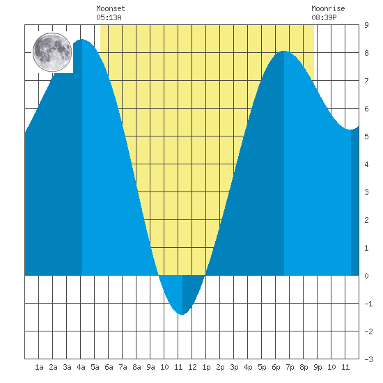 Bellingham tide chart for Sunday, May 15, 2022