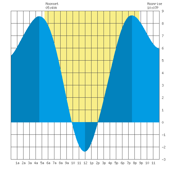 Bellingham tide chart for Monday, May 16, 2022