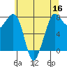 Bellingham tide chart for Monday, May 16, 2022