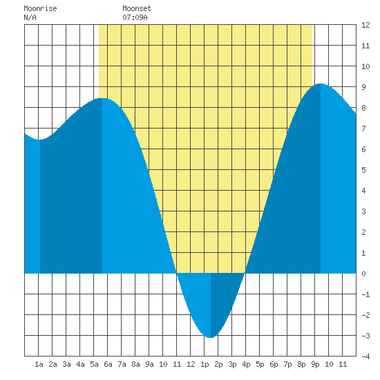 Bellingham tide chart for Wednesday, May 18, 2022