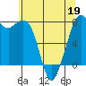 Bellingham tide chart for Thursday, May 19, 2022