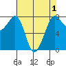 Bellingham tide chart for Sunday, May 1, 2022